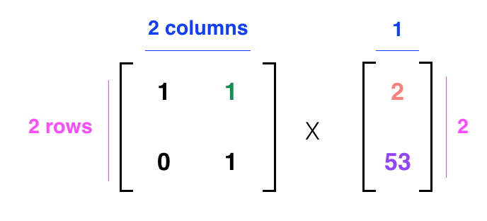 dt = 1, x = 2, and v = 53